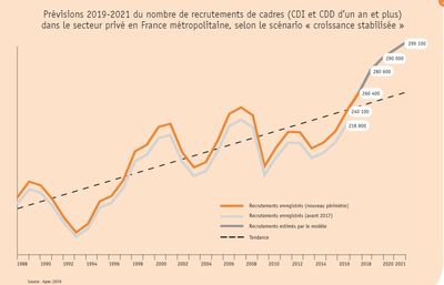 Optimisme pour l’emploi des cadres